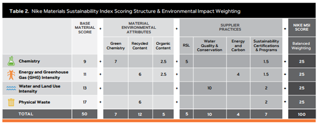 The Nike Materials Sustainability Index is being used by the Sustainable Apparel Coalition to develop the Higg Index. 